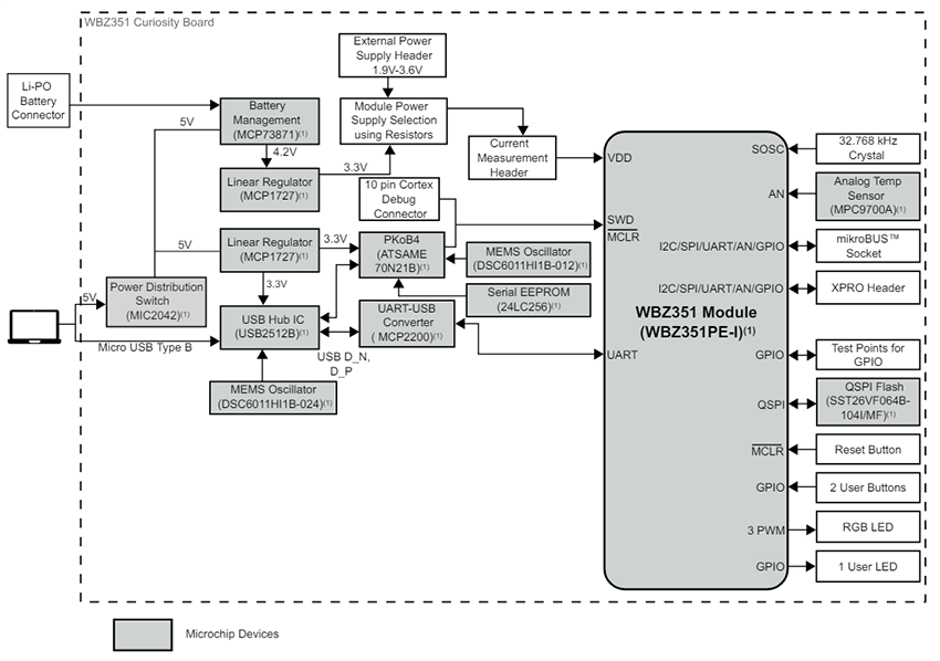 Block Diagram - Microchip Technology WBZ351 Curiosity Board (EV19J06A)